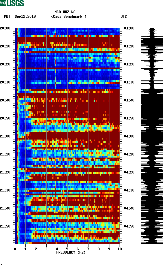 spectrogram plot