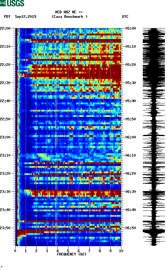 spectrogram plot