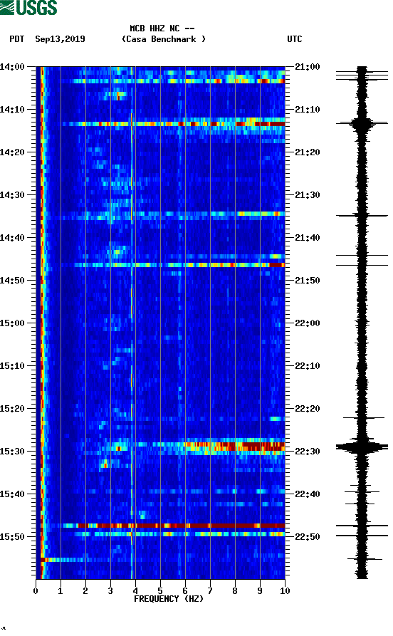 spectrogram plot