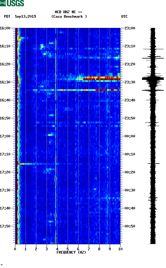 spectrogram plot