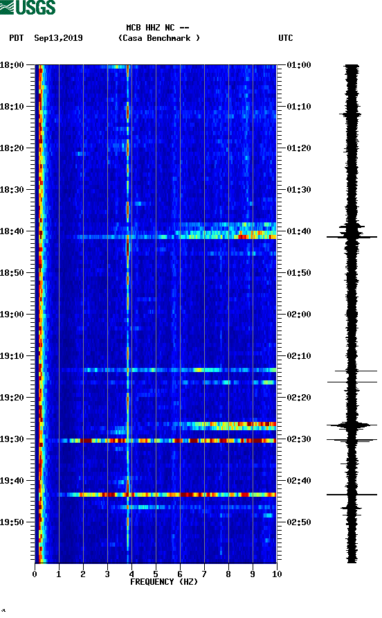 spectrogram plot