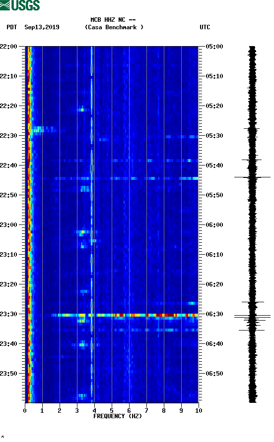 spectrogram plot