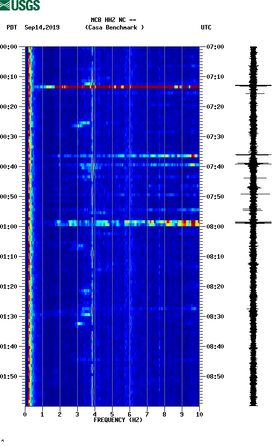 spectrogram plot