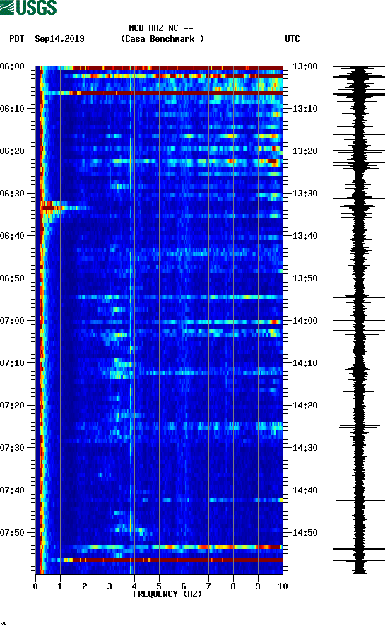 spectrogram plot