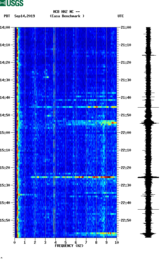 spectrogram plot