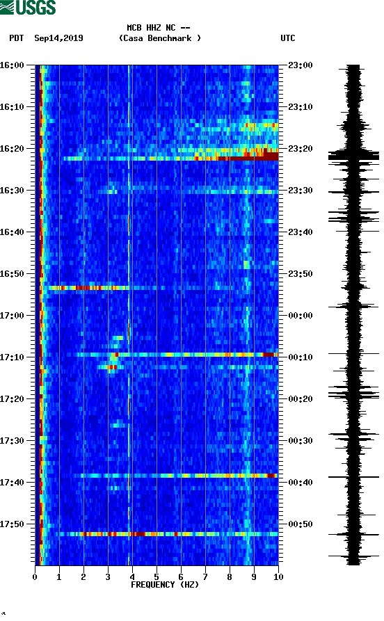 spectrogram plot