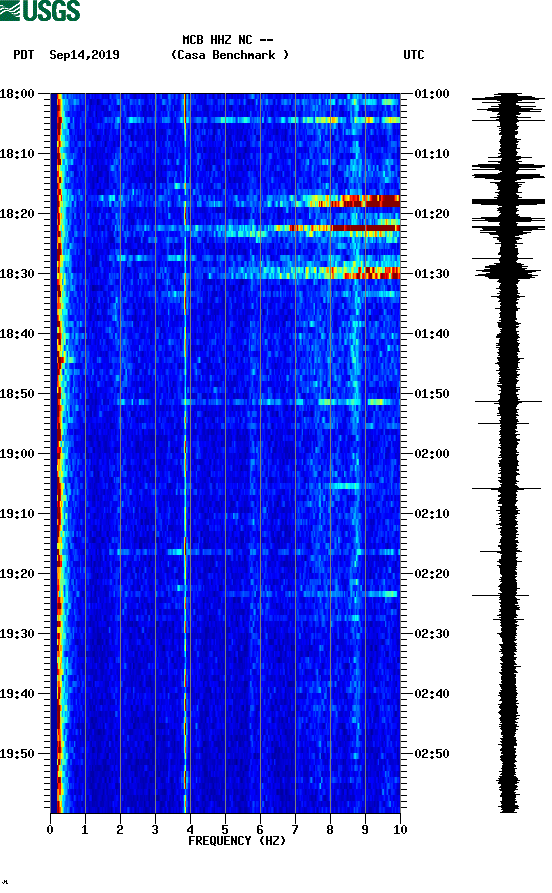 spectrogram plot