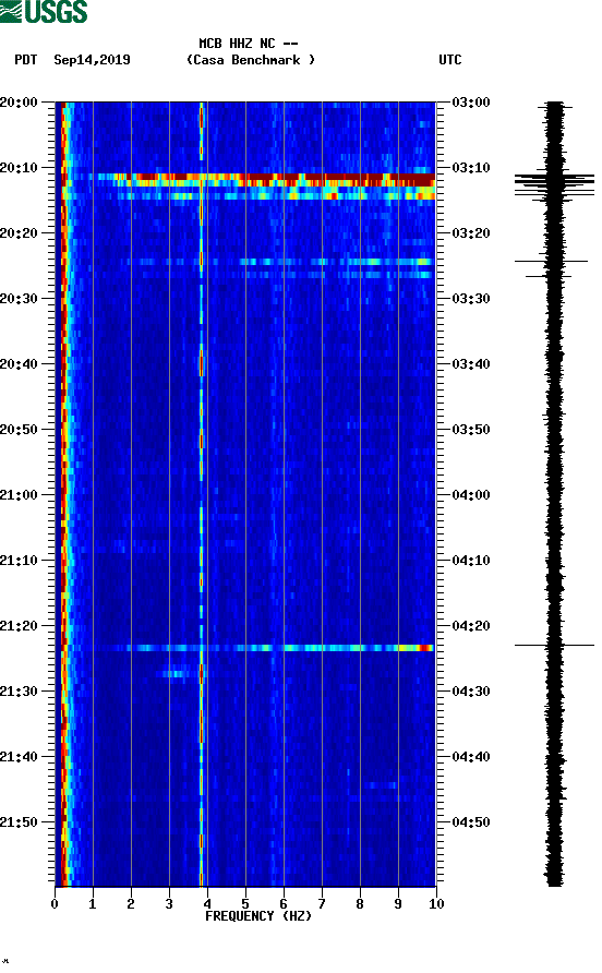 spectrogram plot