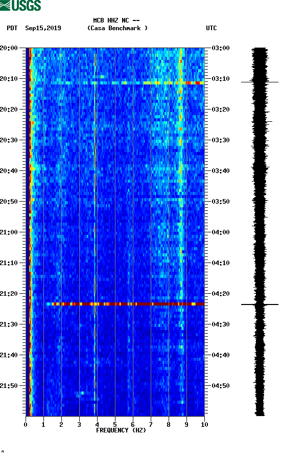 spectrogram plot