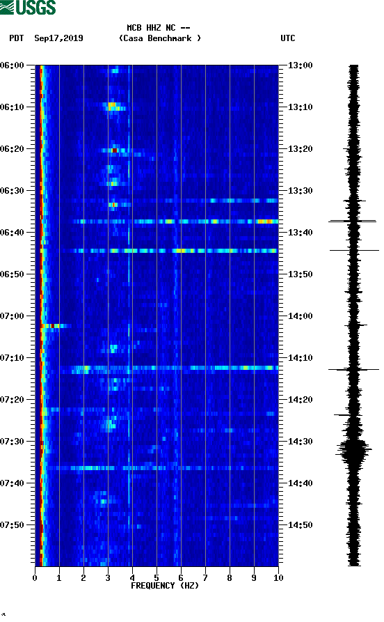 spectrogram plot