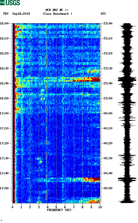 spectrogram plot