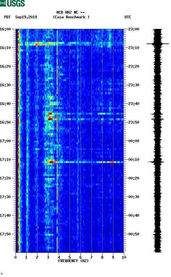 spectrogram plot