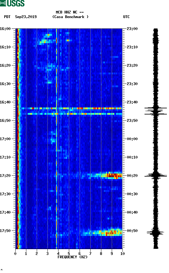 spectrogram plot