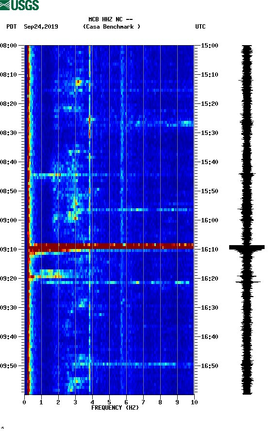 spectrogram plot