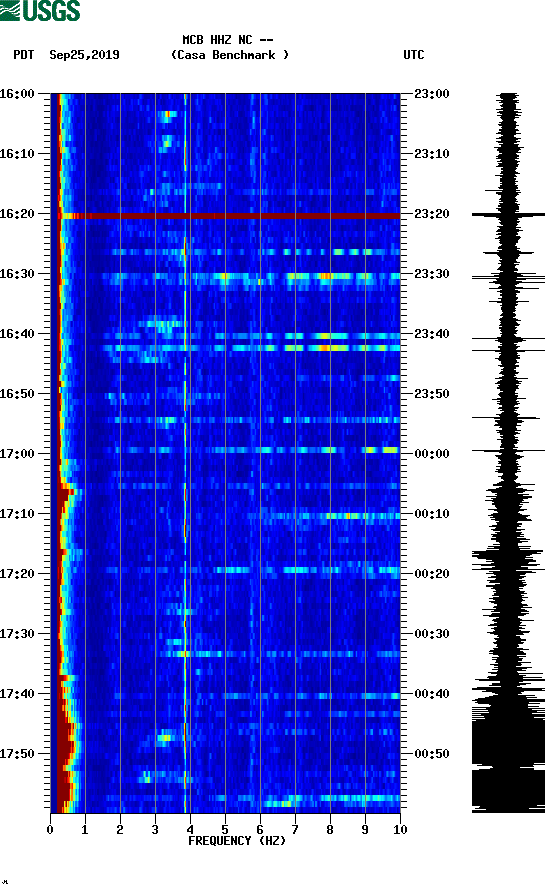 spectrogram plot