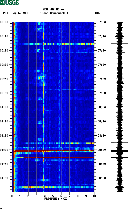 spectrogram plot