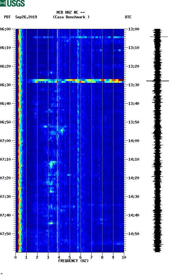 spectrogram plot