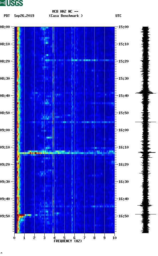 spectrogram plot