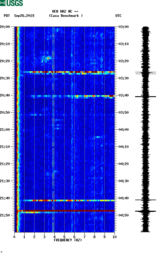 spectrogram plot