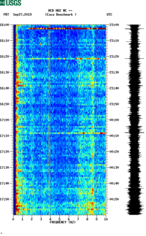 spectrogram plot