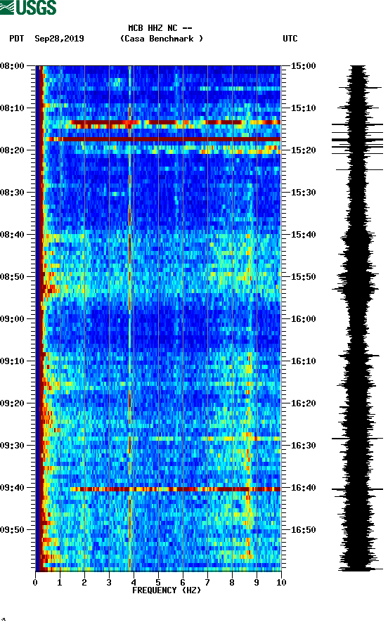 spectrogram plot