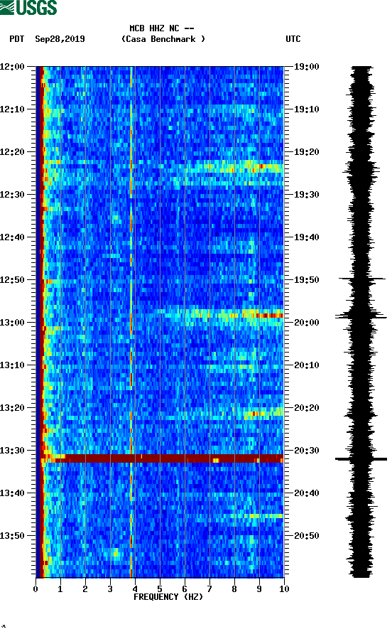 spectrogram plot