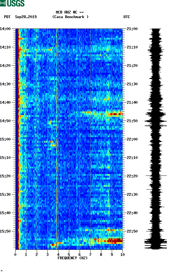 spectrogram plot