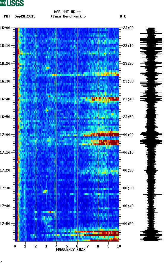 spectrogram plot