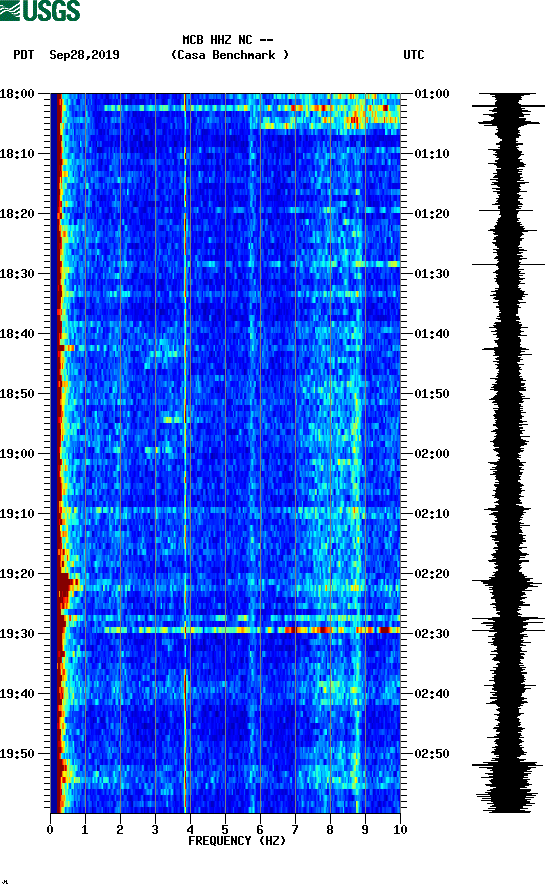 spectrogram plot