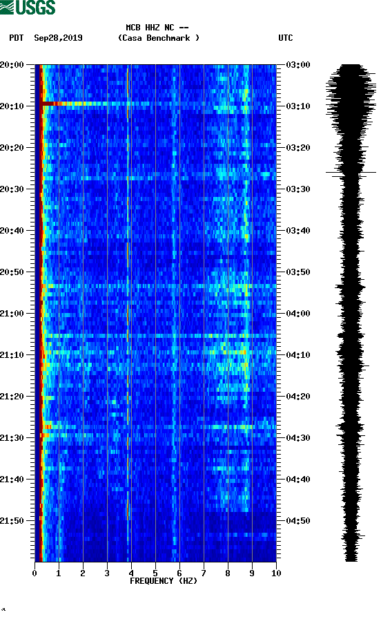 spectrogram plot