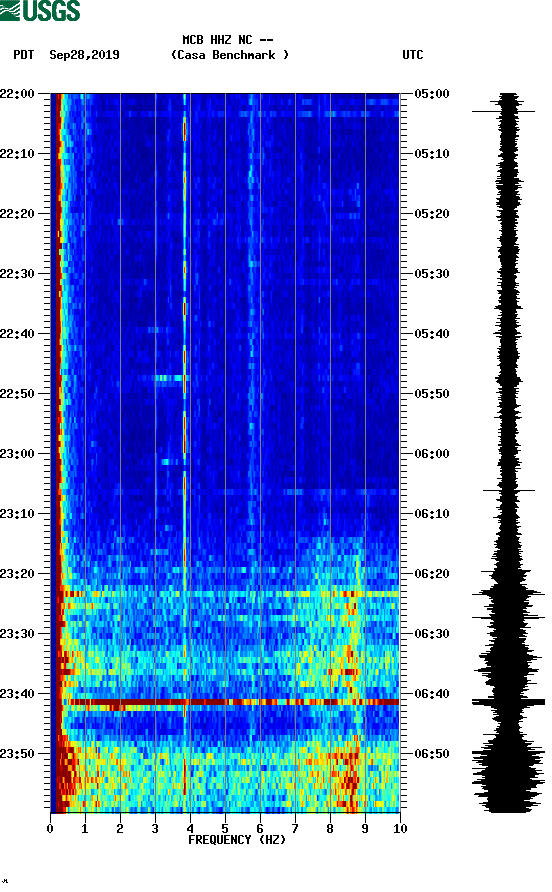 spectrogram plot