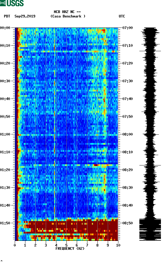 spectrogram plot