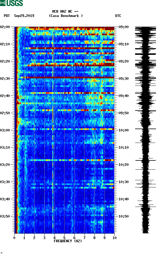 spectrogram plot