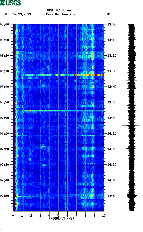 spectrogram plot