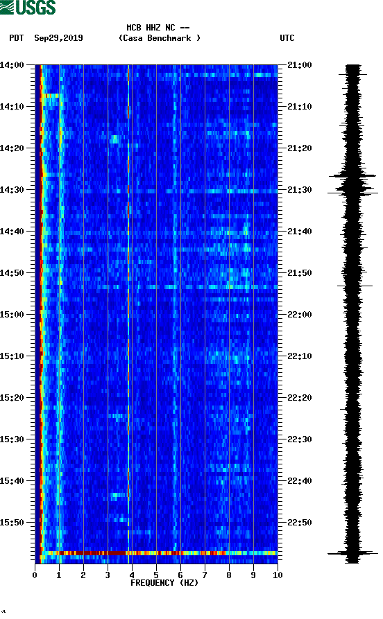 spectrogram plot