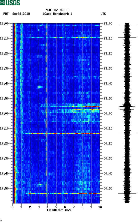 spectrogram plot