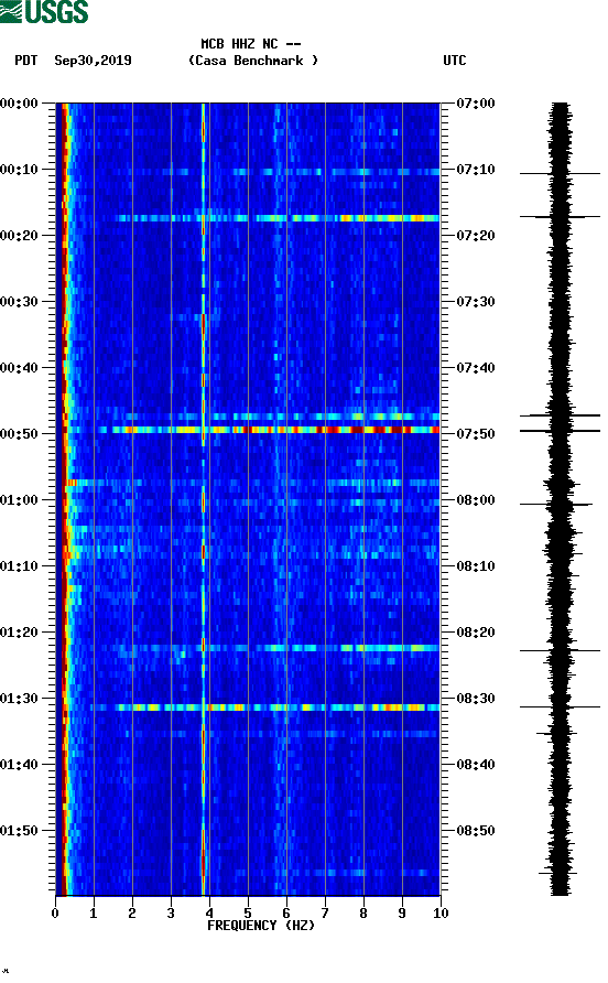 spectrogram plot