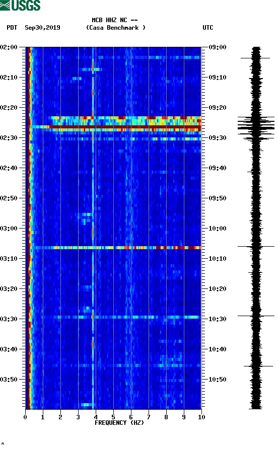 spectrogram plot