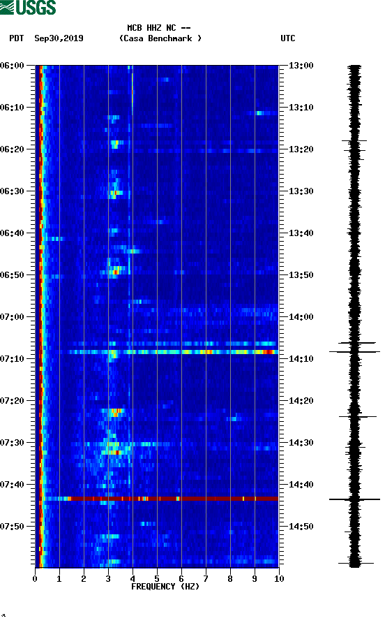 spectrogram plot