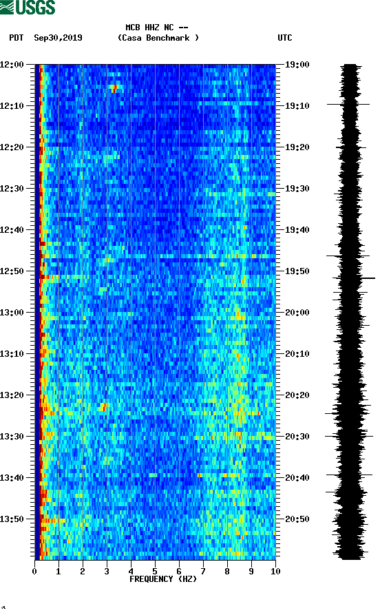 spectrogram plot