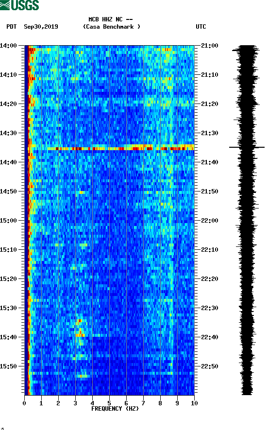 spectrogram plot