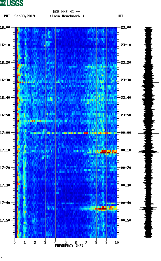 spectrogram plot