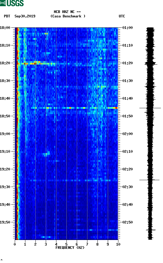 spectrogram plot