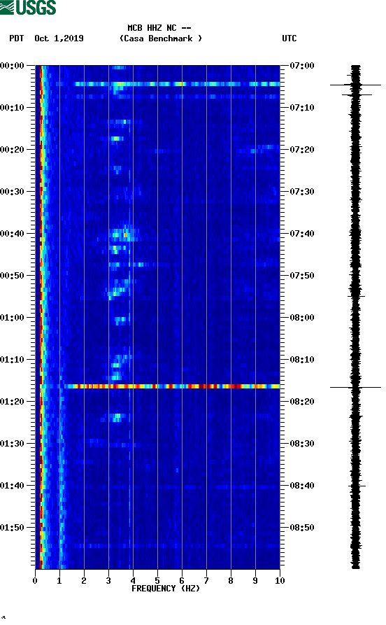 spectrogram plot