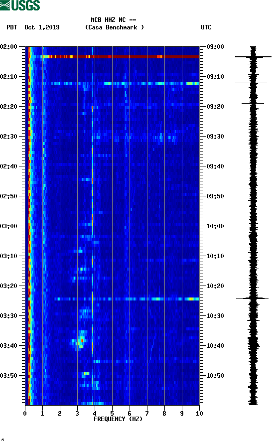 spectrogram plot