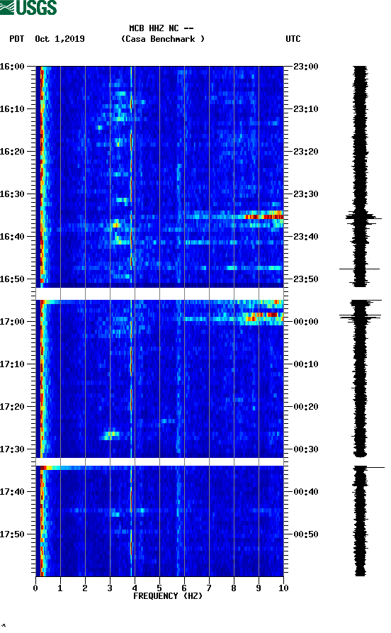 spectrogram plot