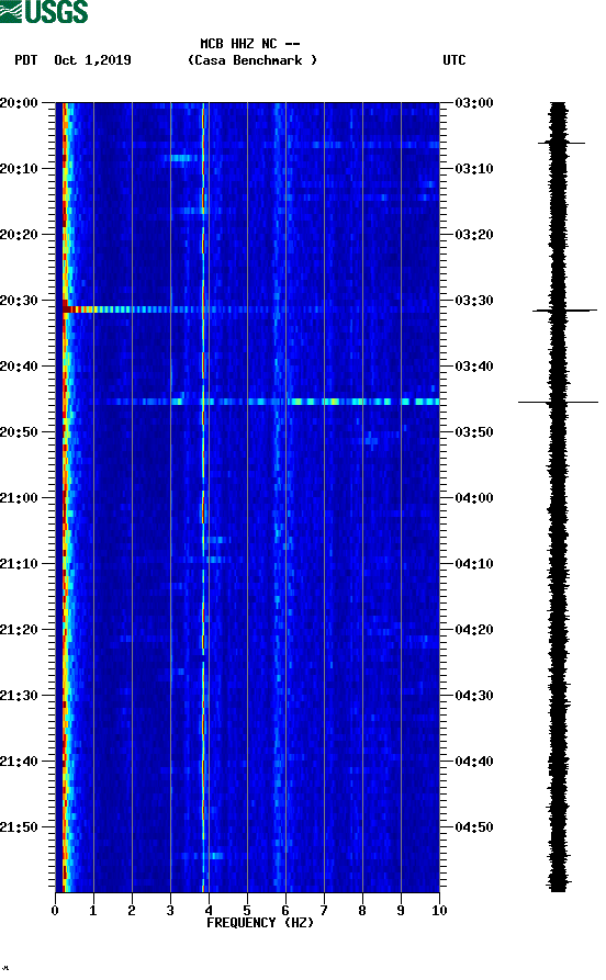 spectrogram plot