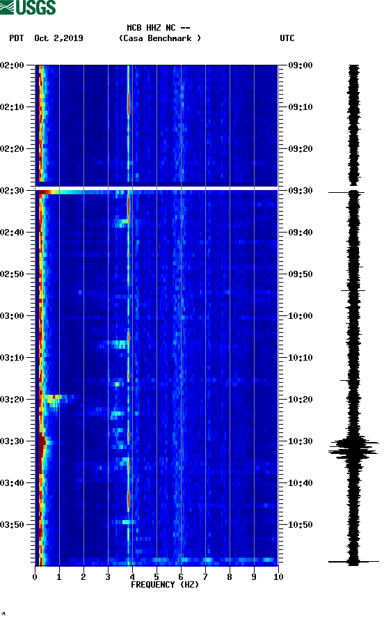 spectrogram plot