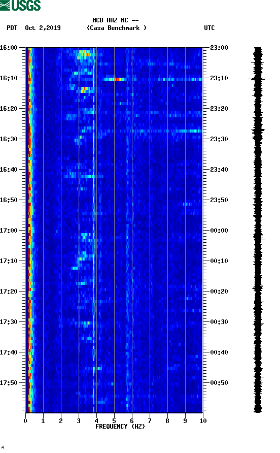 spectrogram plot