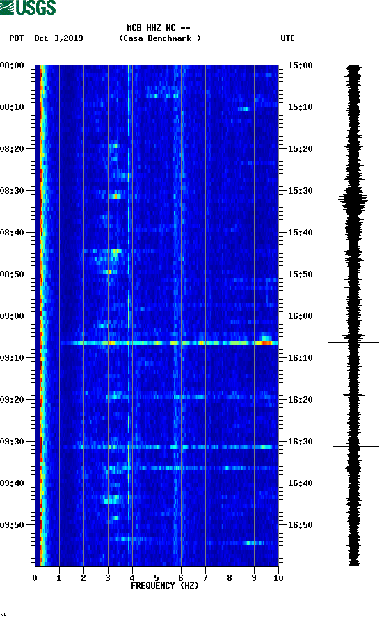 spectrogram plot